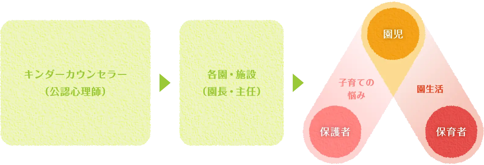 キンダーカウンセラー(公認心理師)→各園・施設(園長・主任)→【保護者(子育ての悩み)・園児・保育者(園生活)】