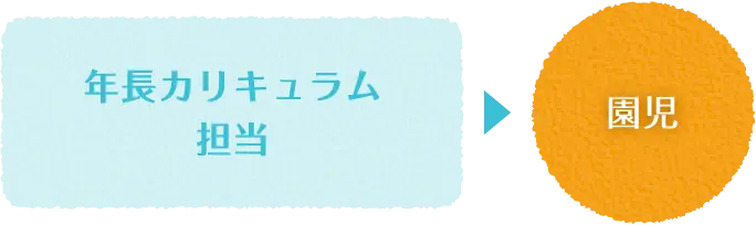 年長カリキュラム担当→園児