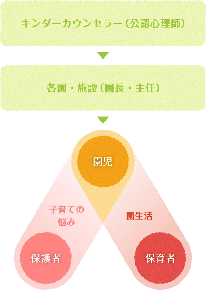 キンダーカウンセラー(公認心理師)→各園・施設(園長・主任)→【保護者(子育ての悩み)・園児・保育者(園生活)】